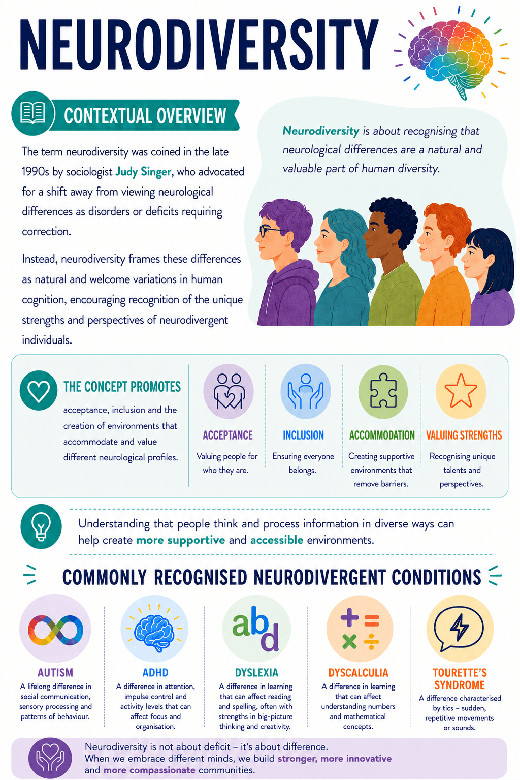 The term neurodiversity was coined in the late 1990s by sociologist Judy Singer, who  advocated for a shift away from viewing neurological differences as disorders or deficits  requiring correction.   Instead, neurodiversity frames these differences as natural and welcome variations in  human cognition, encouraging recognition of the unique strengths and perspectives of  neurodivergent individuals.   The concept promotes acceptance, inclusion and the creation of environments that  accommodate and value different neurological profiles.   Understanding that people think and process information in diverse ways can help create  more supportive and accessible environments.  Commonly recognised neurodivergent conditions include autism, Attention Deficit  Hyperactivity Disorder (ADHD), dyslexia, dyscalculia and Tourette’s syndrome.