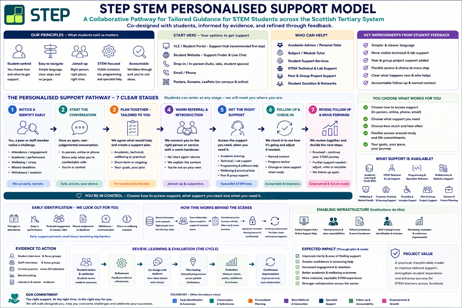 The STEM Personalised Support Model. Please refer to the full report for detail.